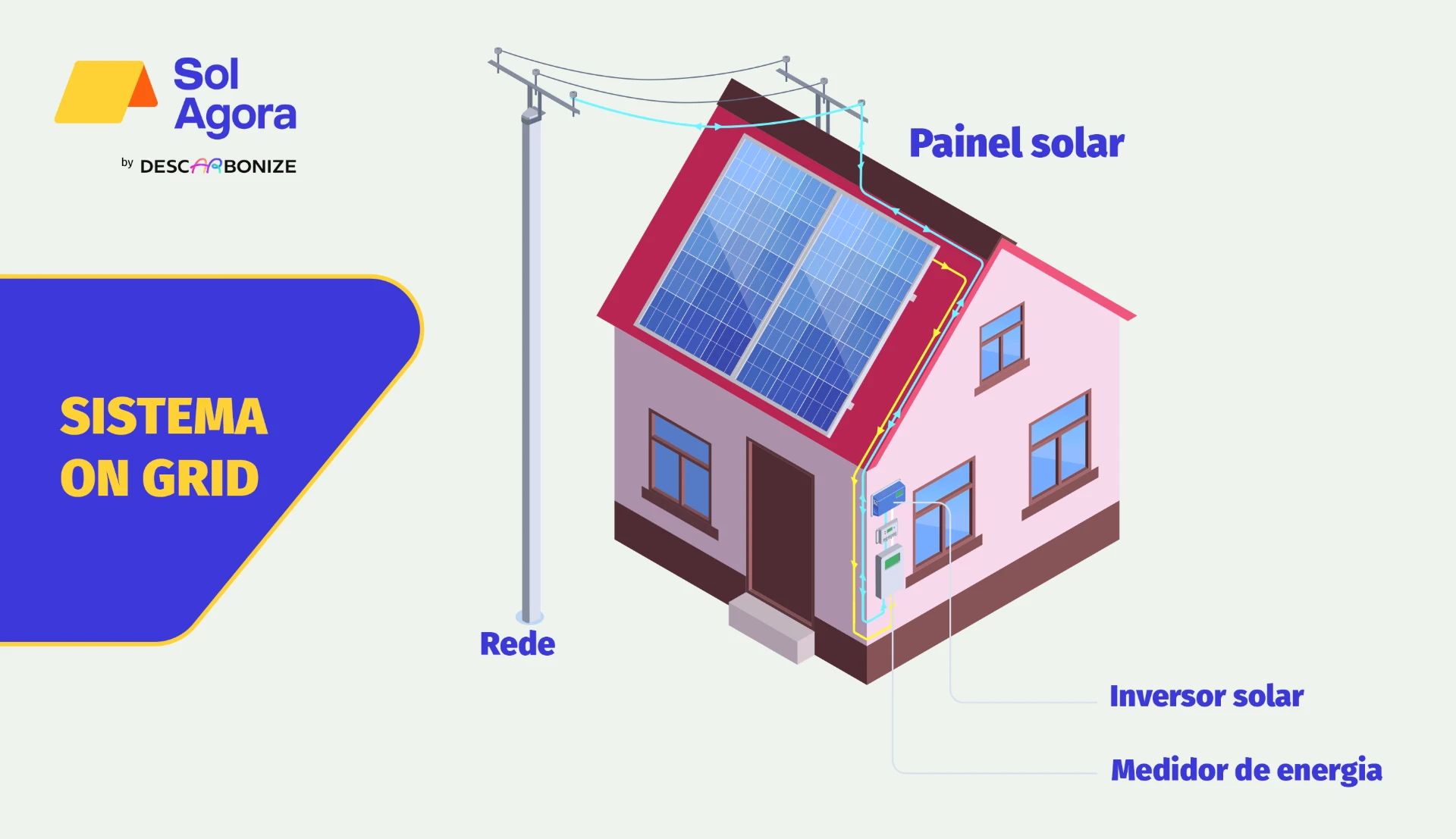 Sistema on-grid de energia solar com painel solar instalado em telhado de casa, invertor solar, medidor de energia, rede elétrica conectada a sistema de energia renovável.
