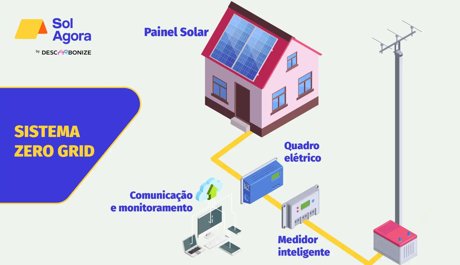 Ilustração do sistema de energia solar com painel solar, quadro elétrico, medidor inteligente, comunicação e monitoramento, integrando a casa ao sistema de energia zero grid.